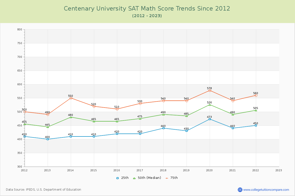 Centenary University SAT Math Score Trends Chart