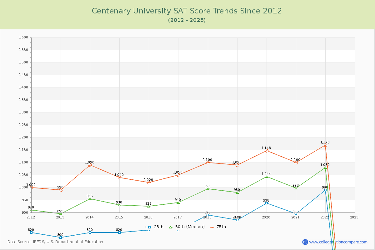 Centenary University SAT Score Trends Chart