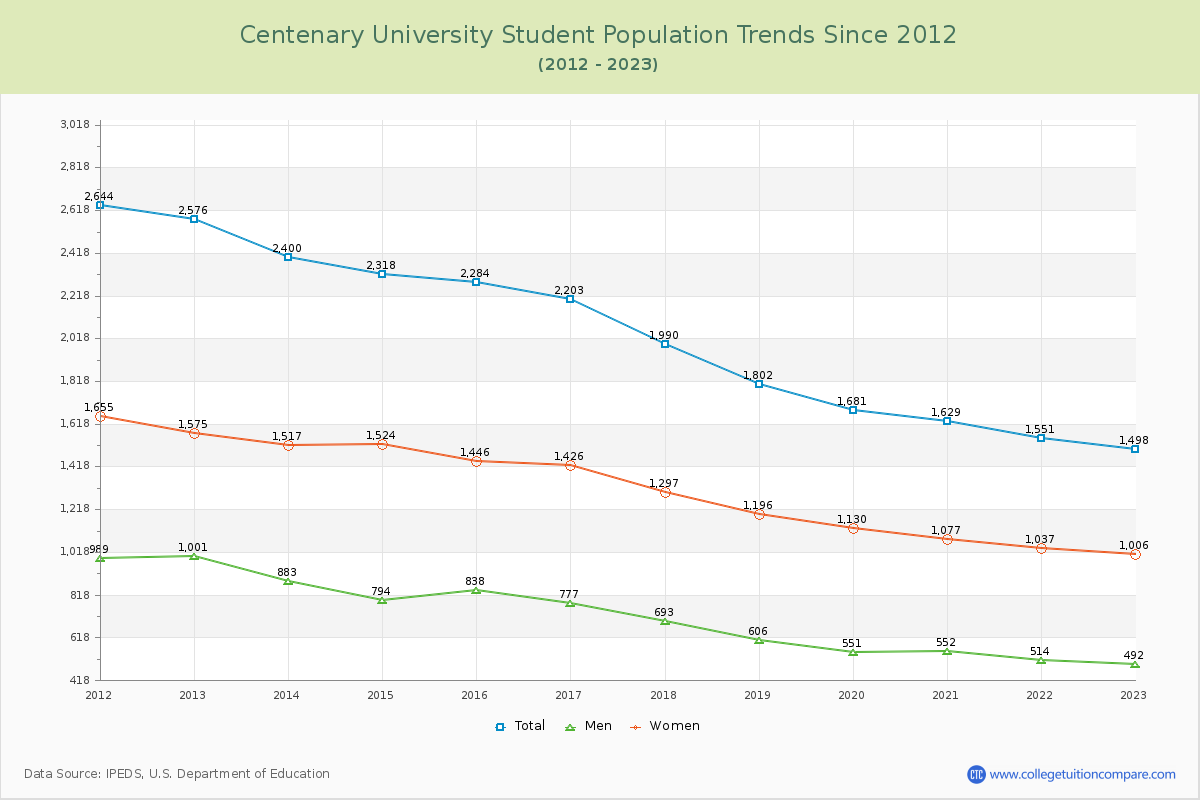 Centenary University Enrollment Trends Chart
