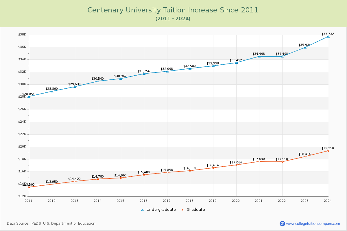 Centenary University Tuition & Fees Changes Chart