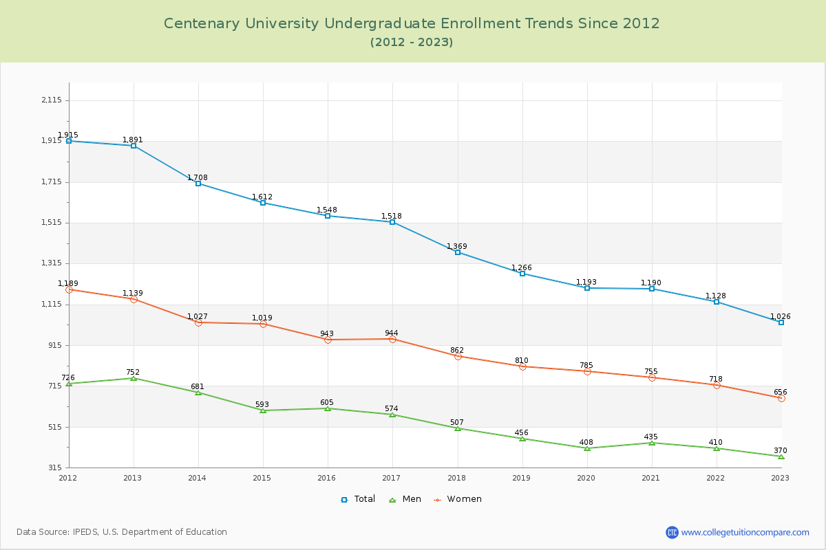 Centenary University Undergraduate Enrollment Trends Chart