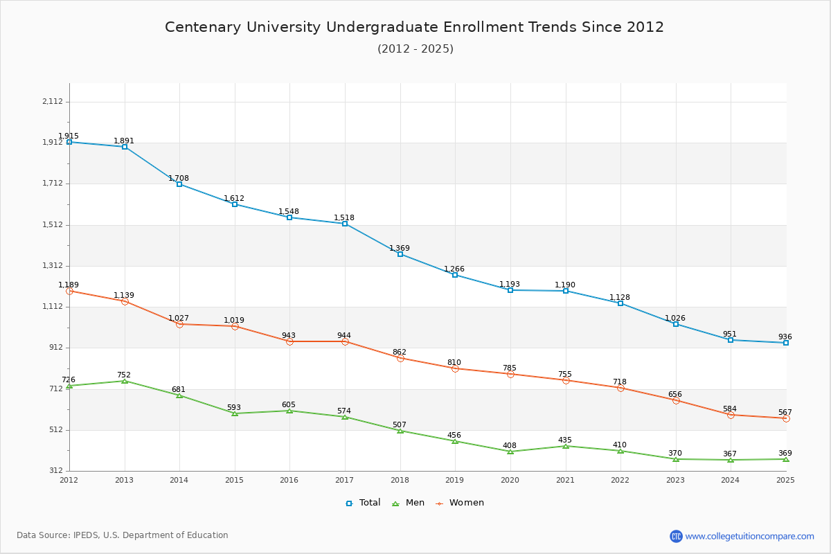 Centenary University Undergraduate Enrollment Trends Chart