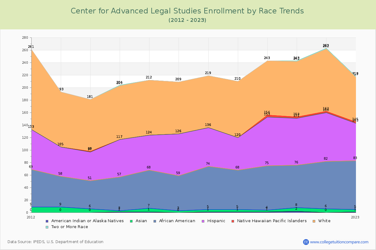 Center for Advanced Legal Studies Enrollment by Race Trends Chart