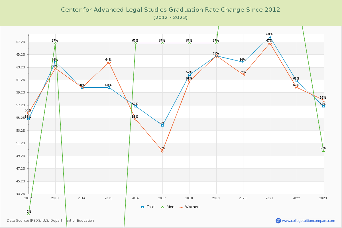 Center for Advanced Legal Studies Graduation Rate Changes Chart