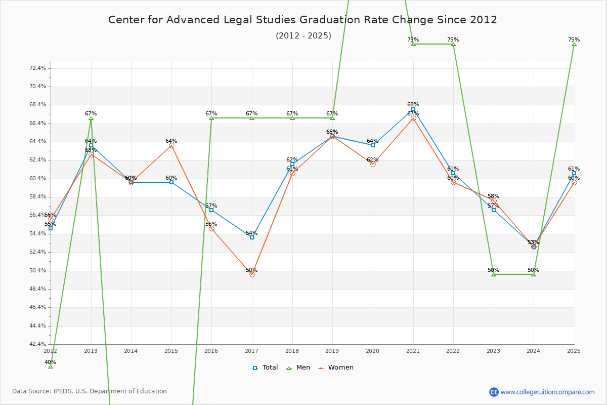 Center for Advanced Legal Studies Graduation Rate Changes Chart