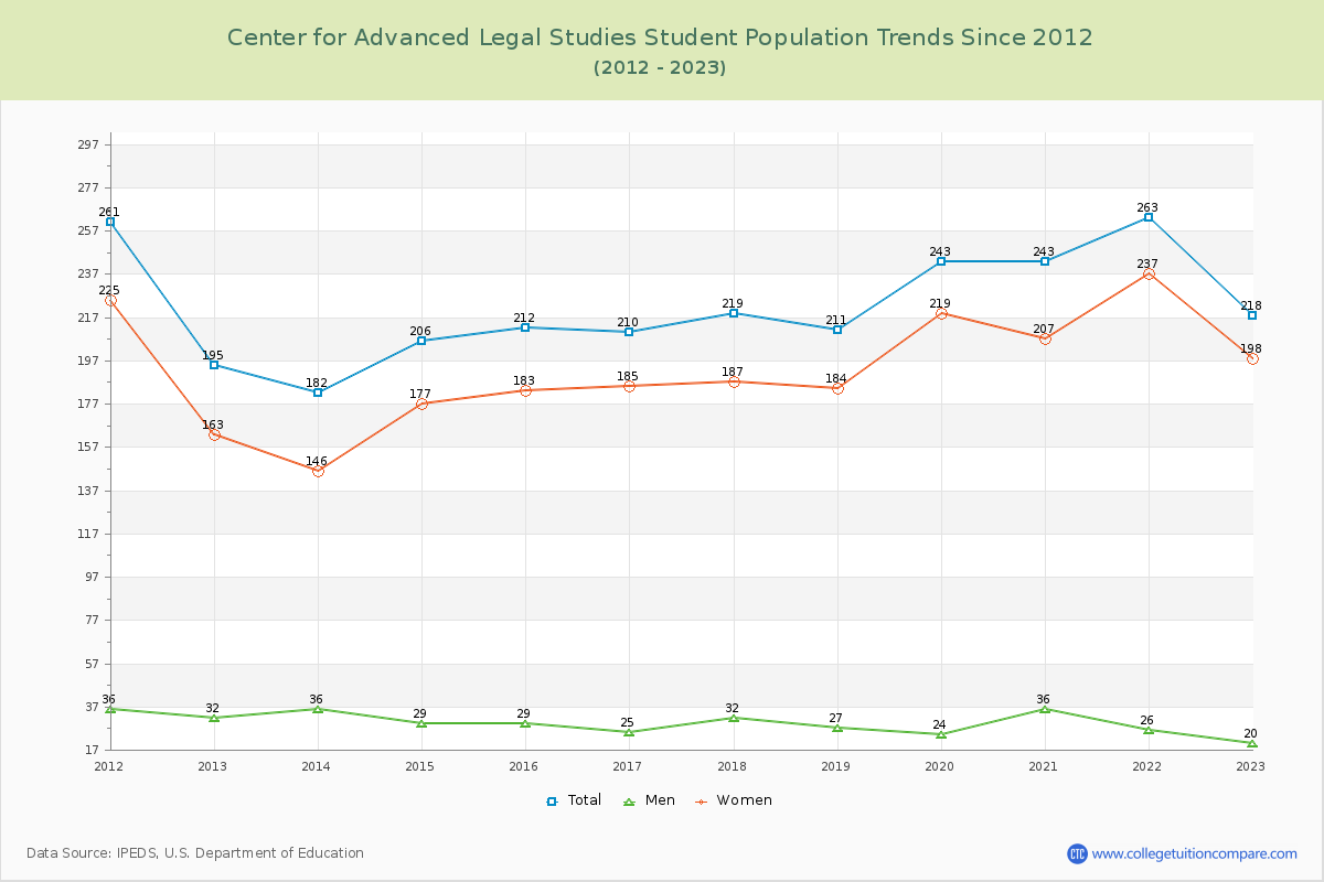Center for Advanced Legal Studies Enrollment Trends Chart