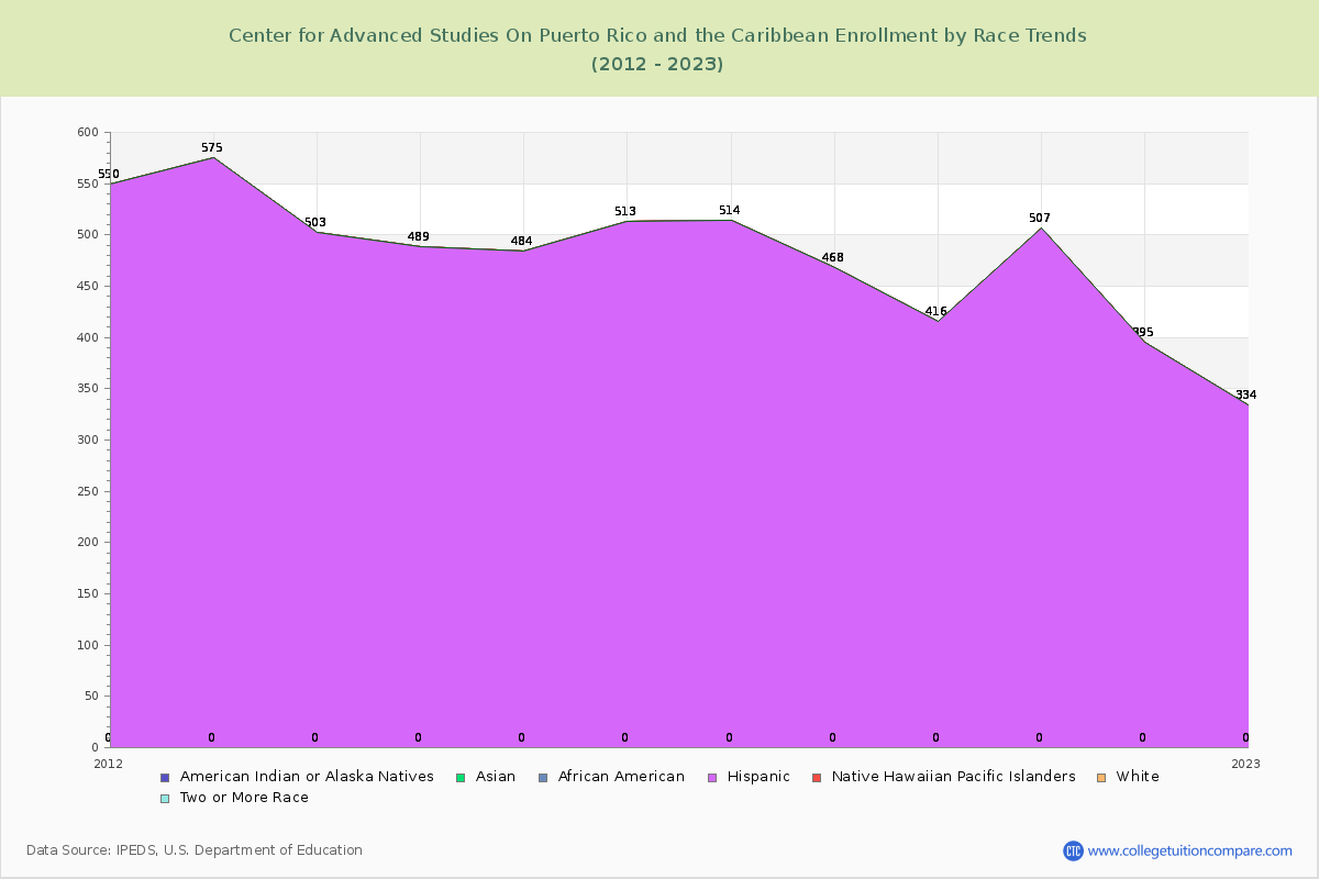 Center for Advanced Studies On Puerto Rico and the Caribbean Enrollment by Race Trends Chart