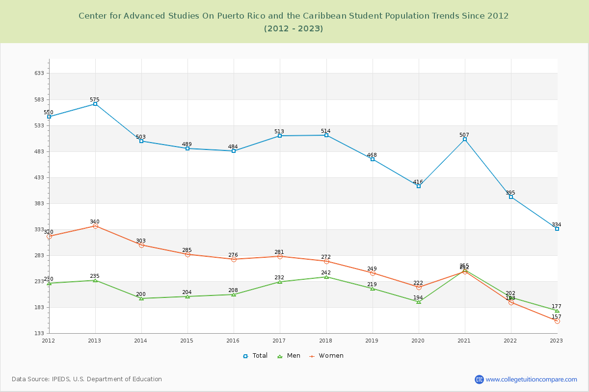 Center for Advanced Studies On Puerto Rico and the Caribbean Enrollment Trends Chart