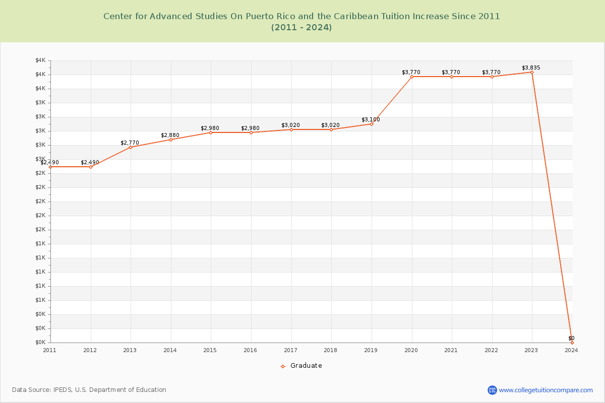 Center for Advanced Studies On Puerto Rico and the Caribbean Tuition & Fees Changes Chart