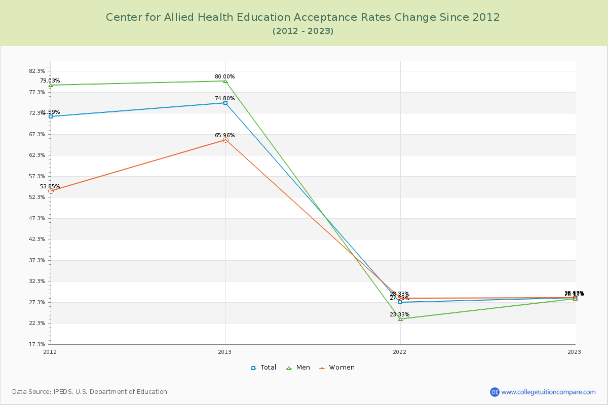 Center for Allied Health Education Acceptance Rate Changes Chart