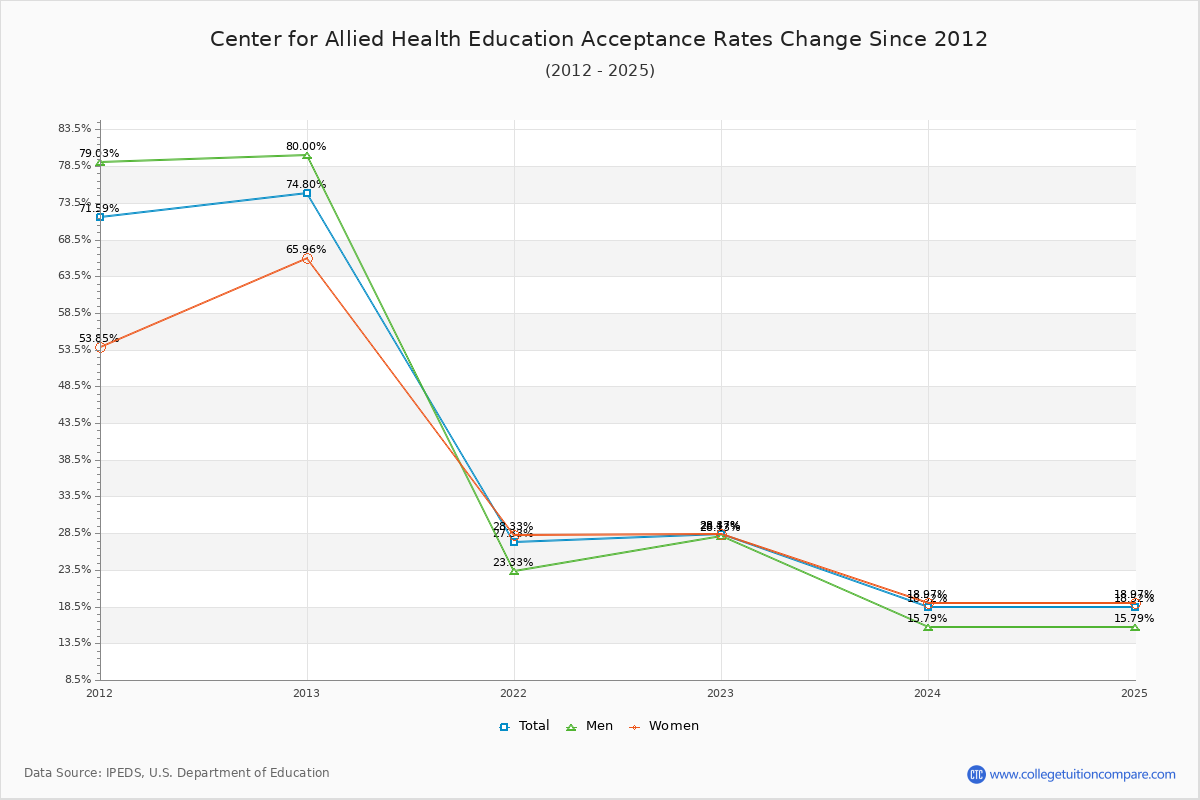 Center for Allied Health Education Acceptance Rate Trends Over Time - Historical Admission Rate Data Visualization Chart