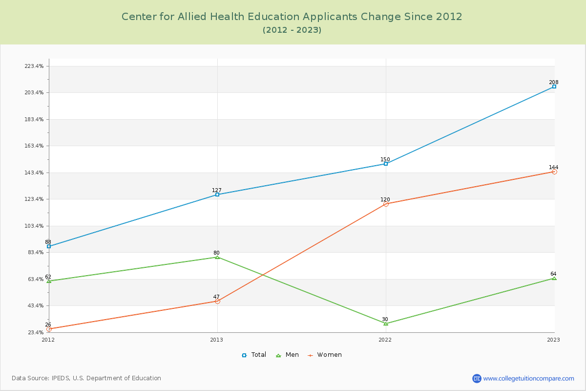 Center for Allied Health Education Number of Applicants Changes Chart