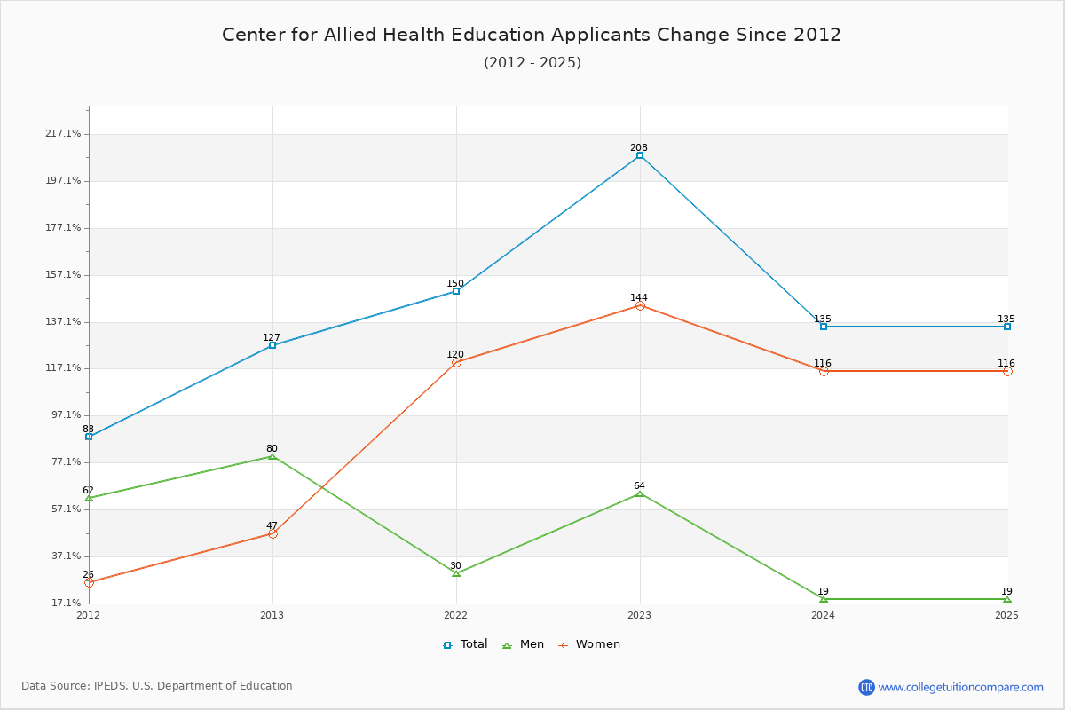 Center for Allied Health Education - 10 Year Applicants, Admissions, and Enrollment Trends Chart