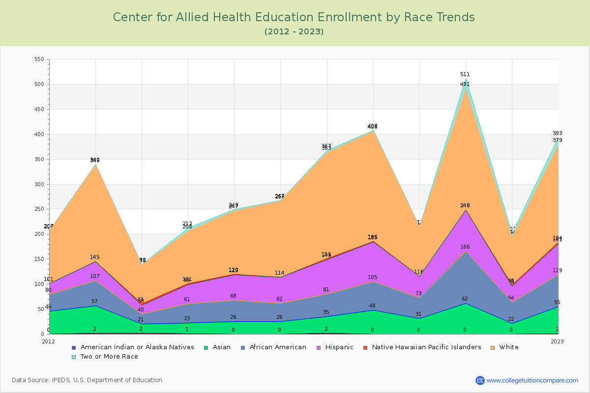 Center for Allied Health Education Enrollment by Race Trends Chart