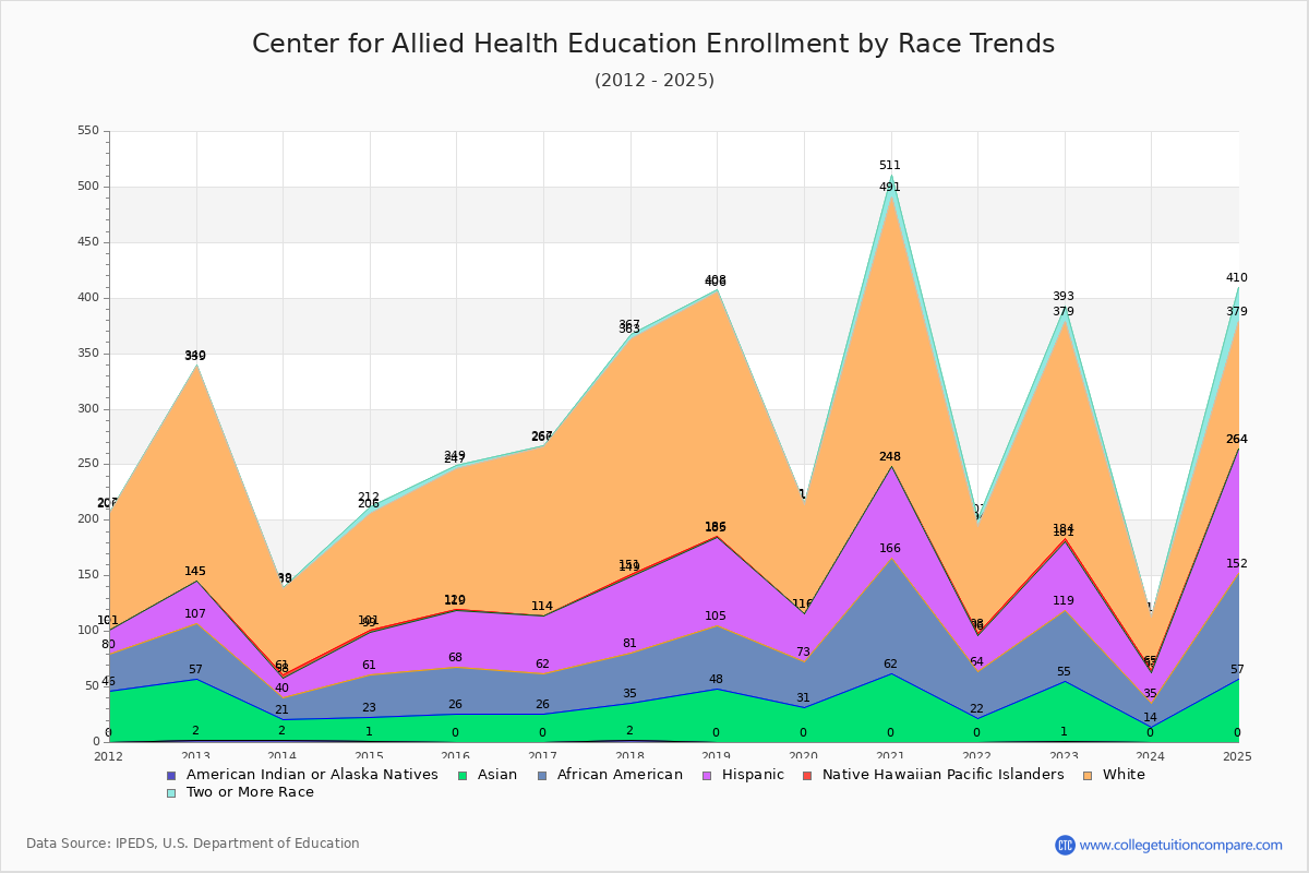 Center for Allied Health Education Enrollment by Race Trends Chart
