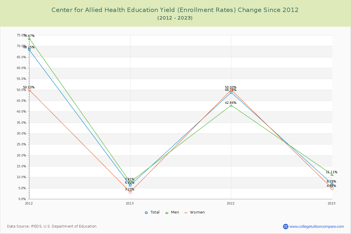 Center for Allied Health Education Yield (Enrollment Rate) Changes Chart