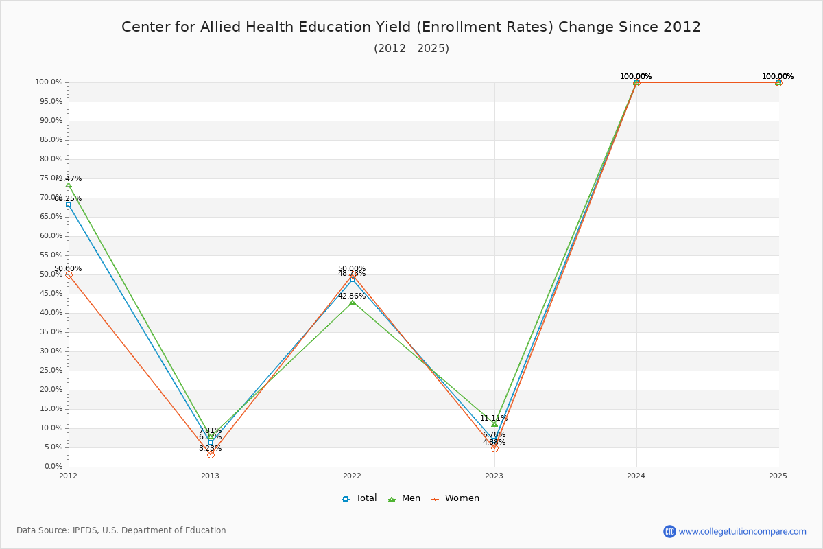 Center for Allied Health Education enrollment rate trends chart showing historical yield changes from 2021 to 2025