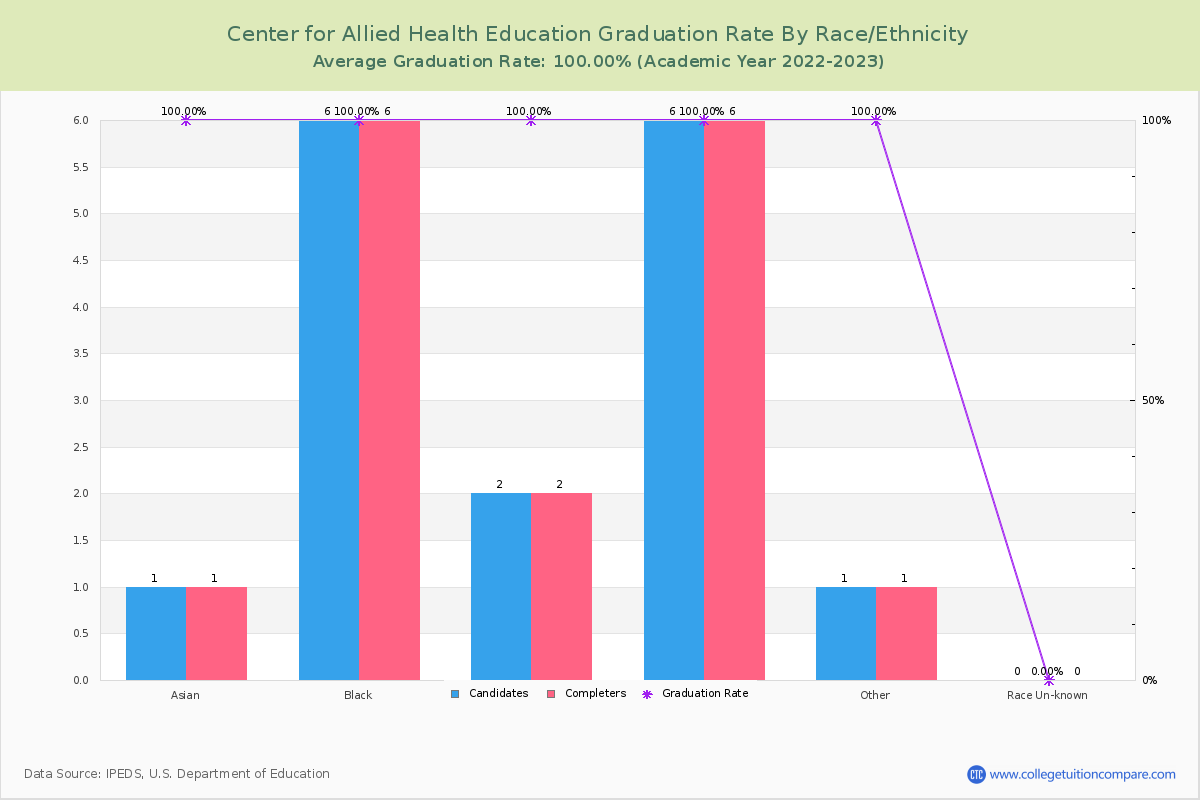 Center for Allied Health Education graduate rate by race