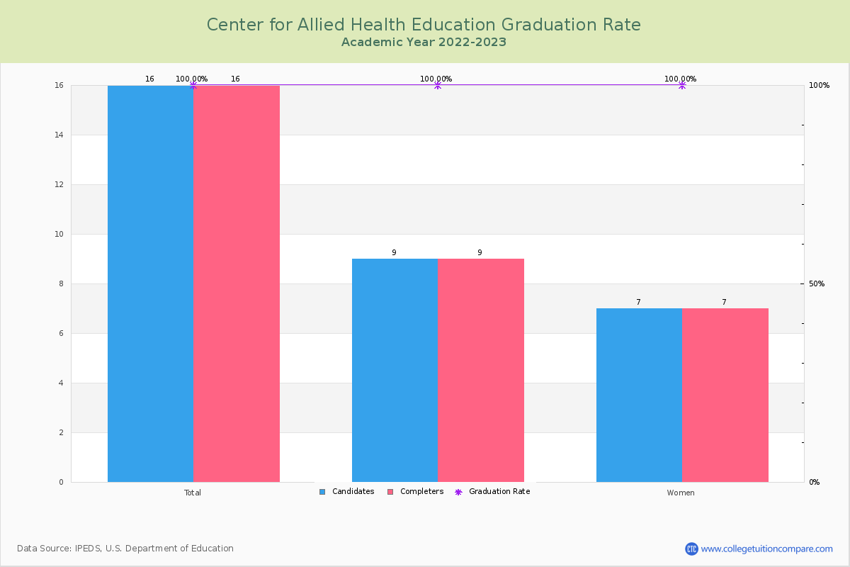 Center for Allied Health Education graduate rate