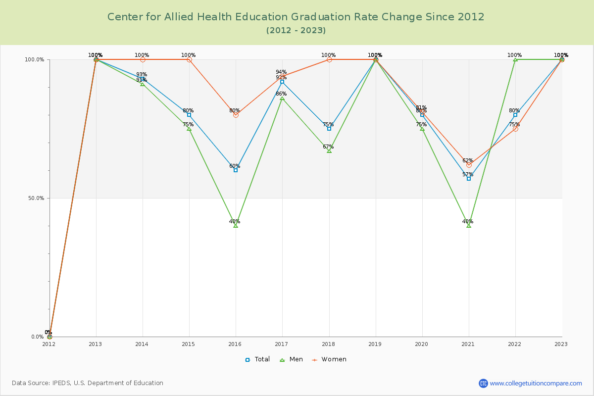 Center for Allied Health Education Graduation Rate Changes Chart
