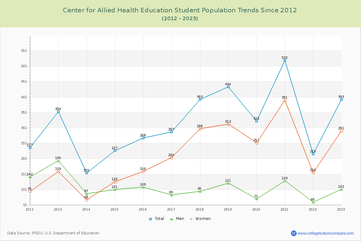Center for Allied Health Education Enrollment Trends Chart