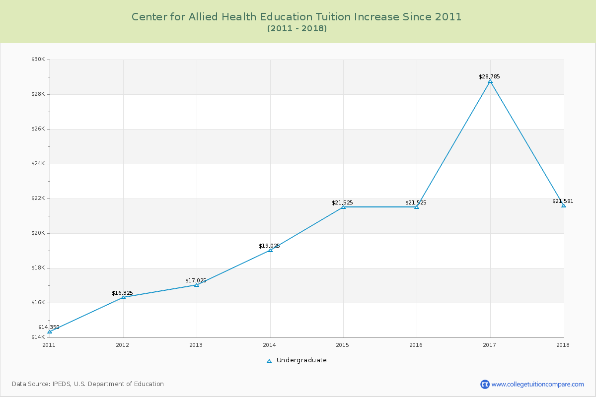 Center for Allied Health Education Tuition & Fees Changes Chart