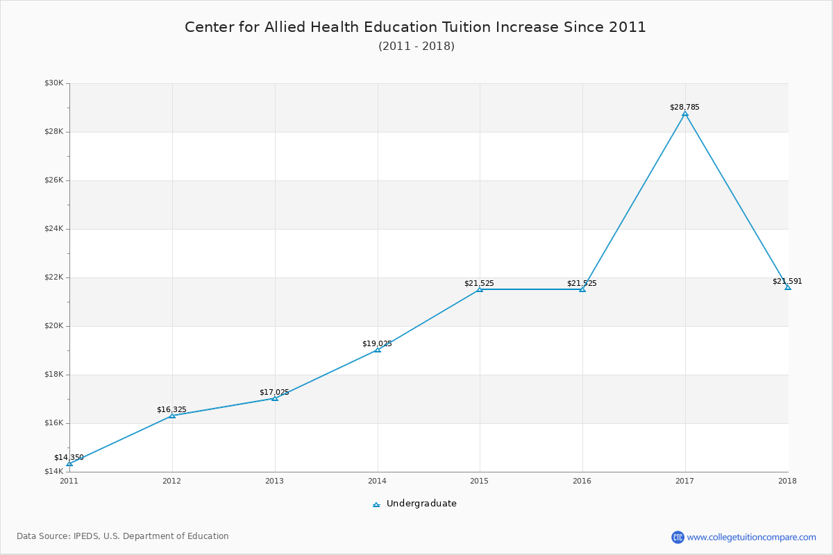 Center for Allied Health Education Tuition & Fees Changes Chart