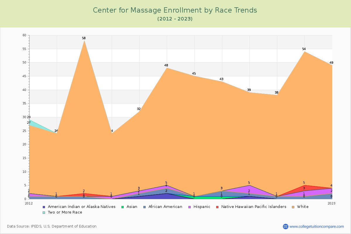 Center for Massage Enrollment by Race Trends Chart