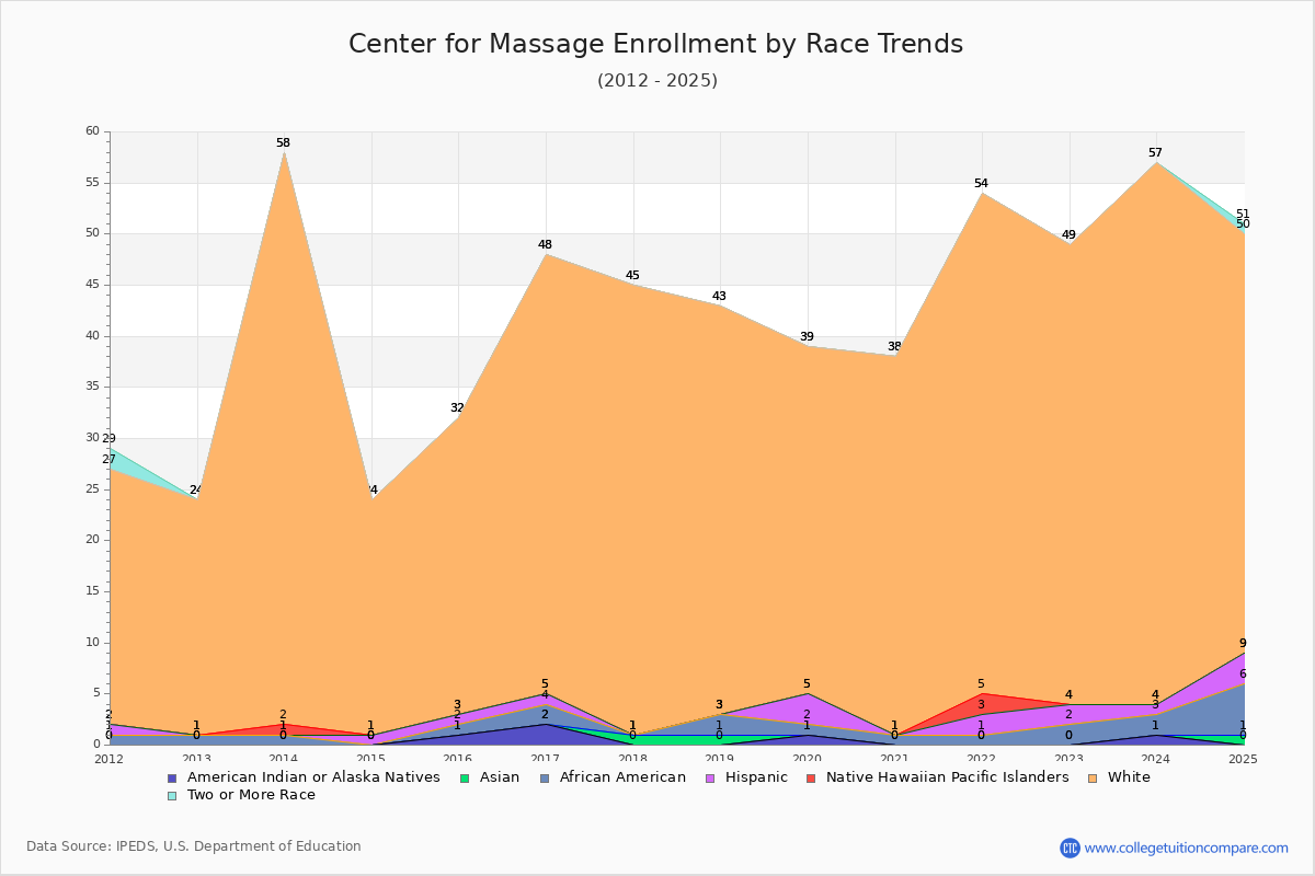 Center for Massage Enrollment by Race Trends Chart