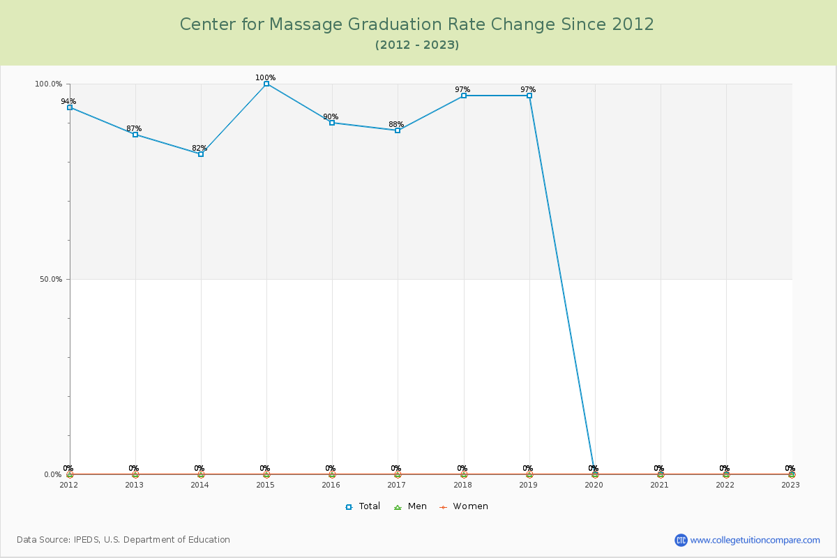 Center for Massage Graduation Rate Changes Chart