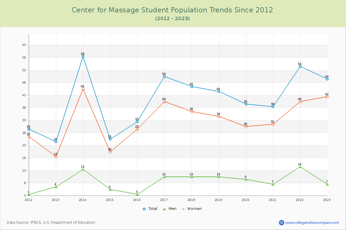 Center for Massage Enrollment Trends Chart