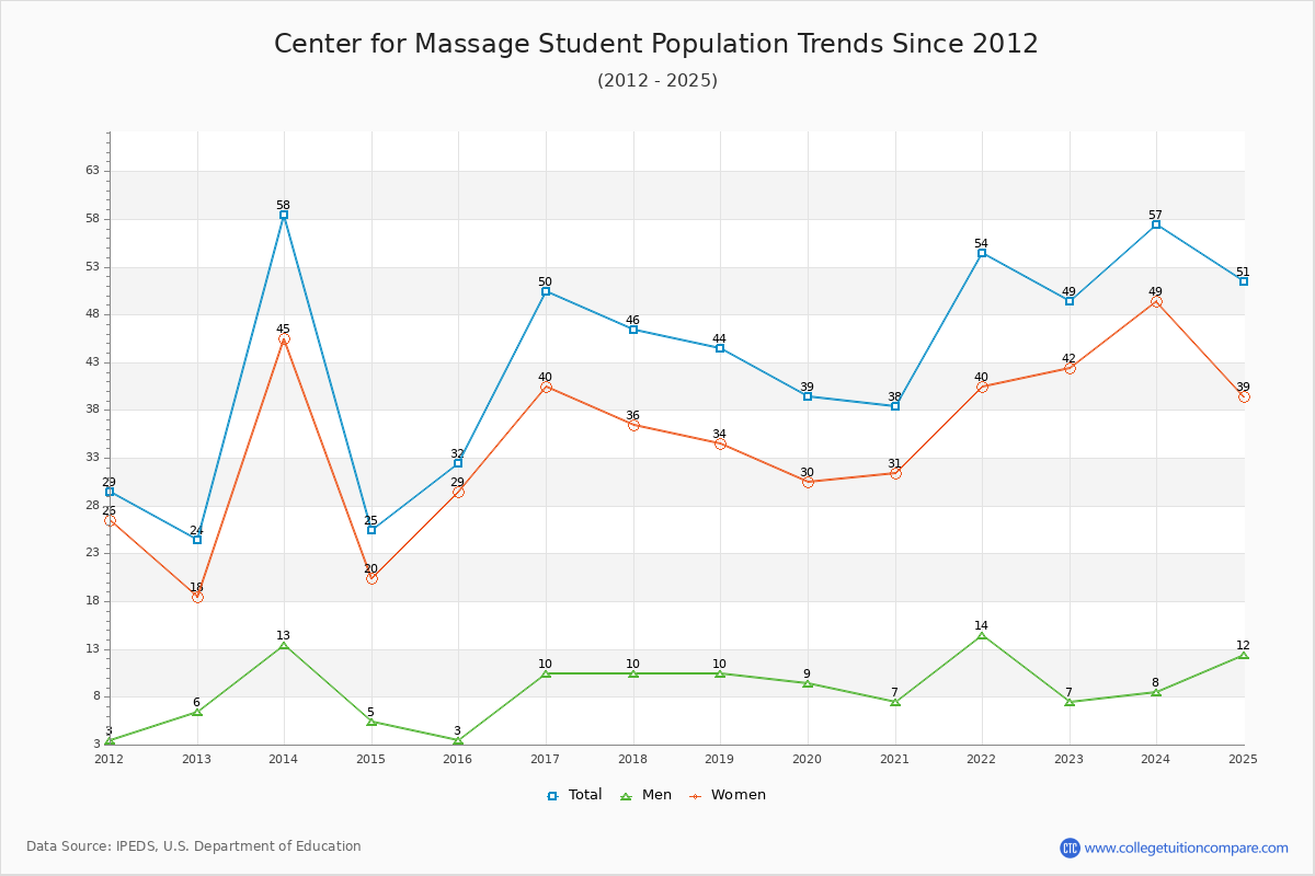 Center for Massage Enrollment Trends Chart