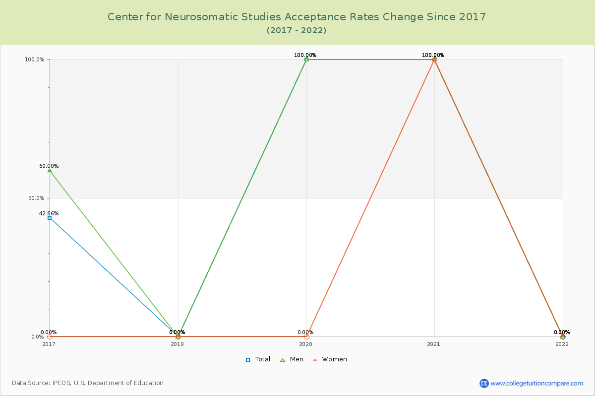 Center for Neurosomatic Studies Acceptance Rate Changes Chart