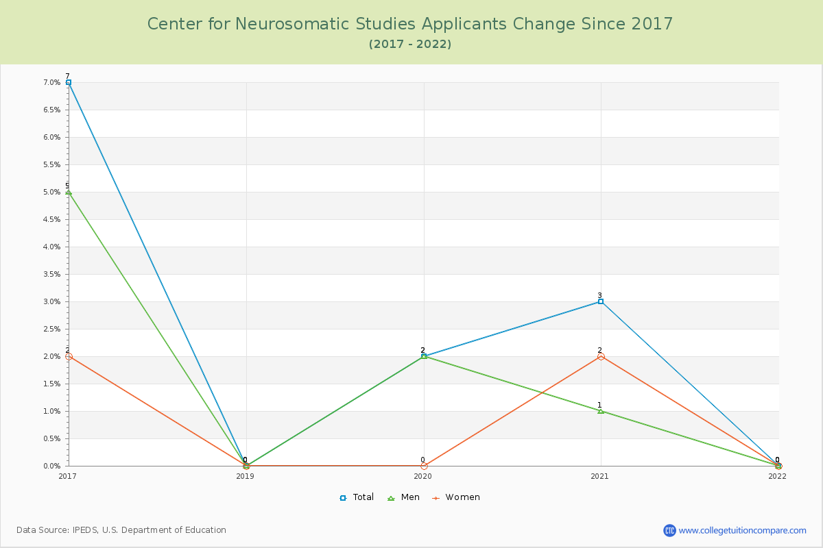Center for Neurosomatic Studies Number of Applicants Changes Chart