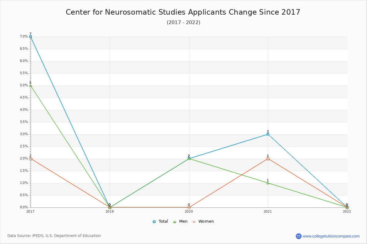 Center for Neurosomatic Studies - 10 Year Applicants, Admissions, and Enrollment Trends Chart