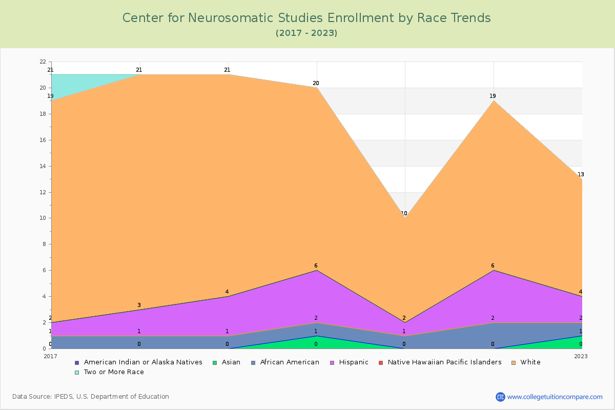 Center for Neurosomatic Studies Enrollment by Race Trends Chart