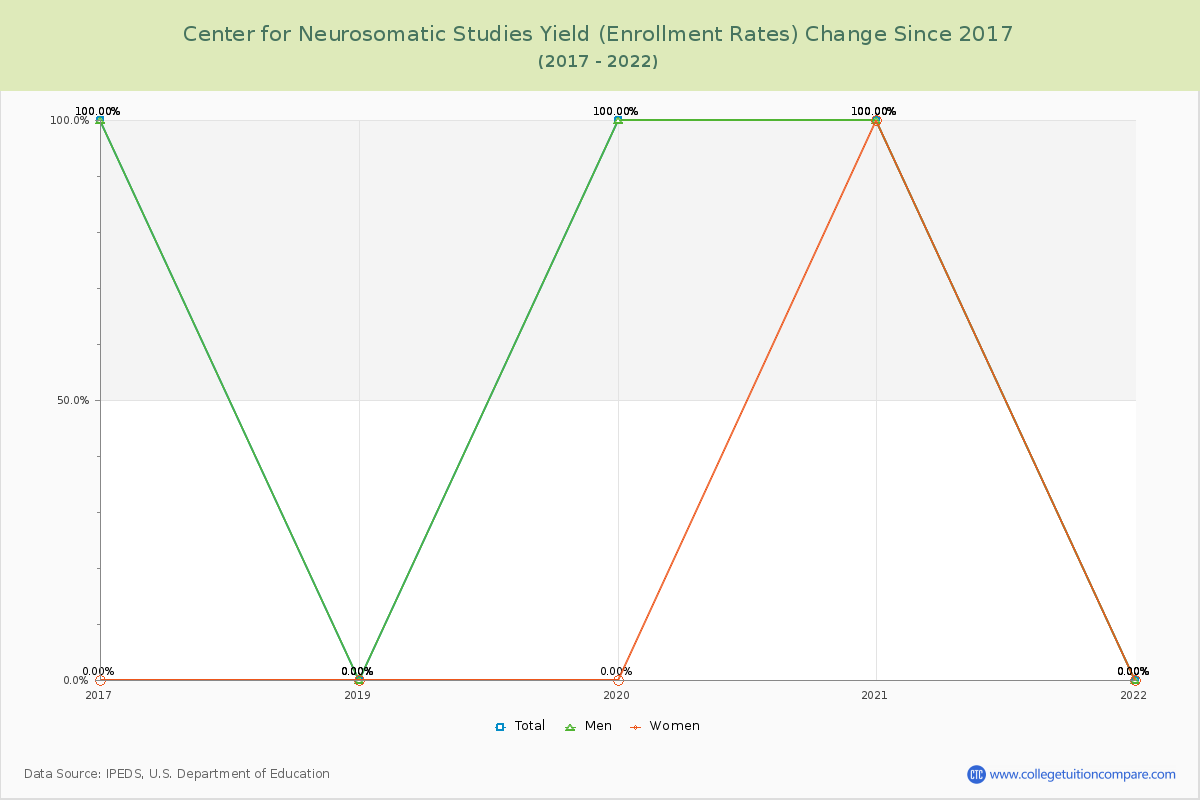 Center for Neurosomatic Studies Yield (Enrollment Rate) Changes Chart