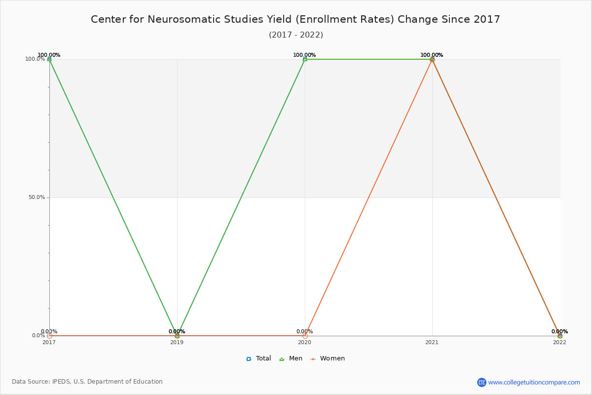 Center for Neurosomatic Studies enrollment rate trends chart showing historical yield changes from 2016 to 2021