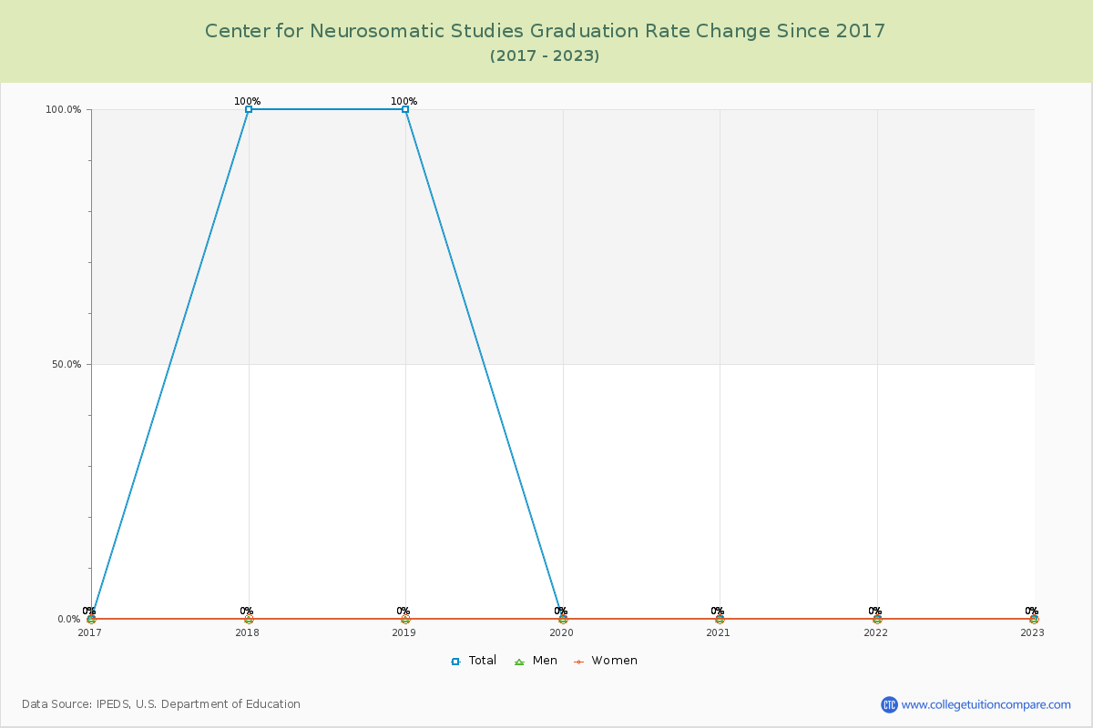 Center for Neurosomatic Studies Graduation Rate Changes Chart