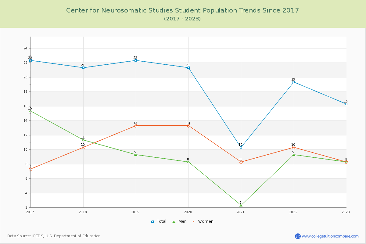 Center for Neurosomatic Studies Enrollment Trends Chart