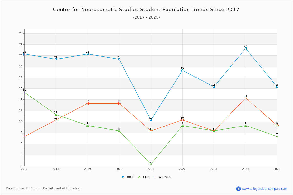 Center for Neurosomatic Studies Enrollment Trends Chart