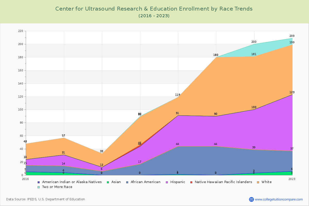 Center for Ultrasound Research & Education Enrollment by Race Trends Chart