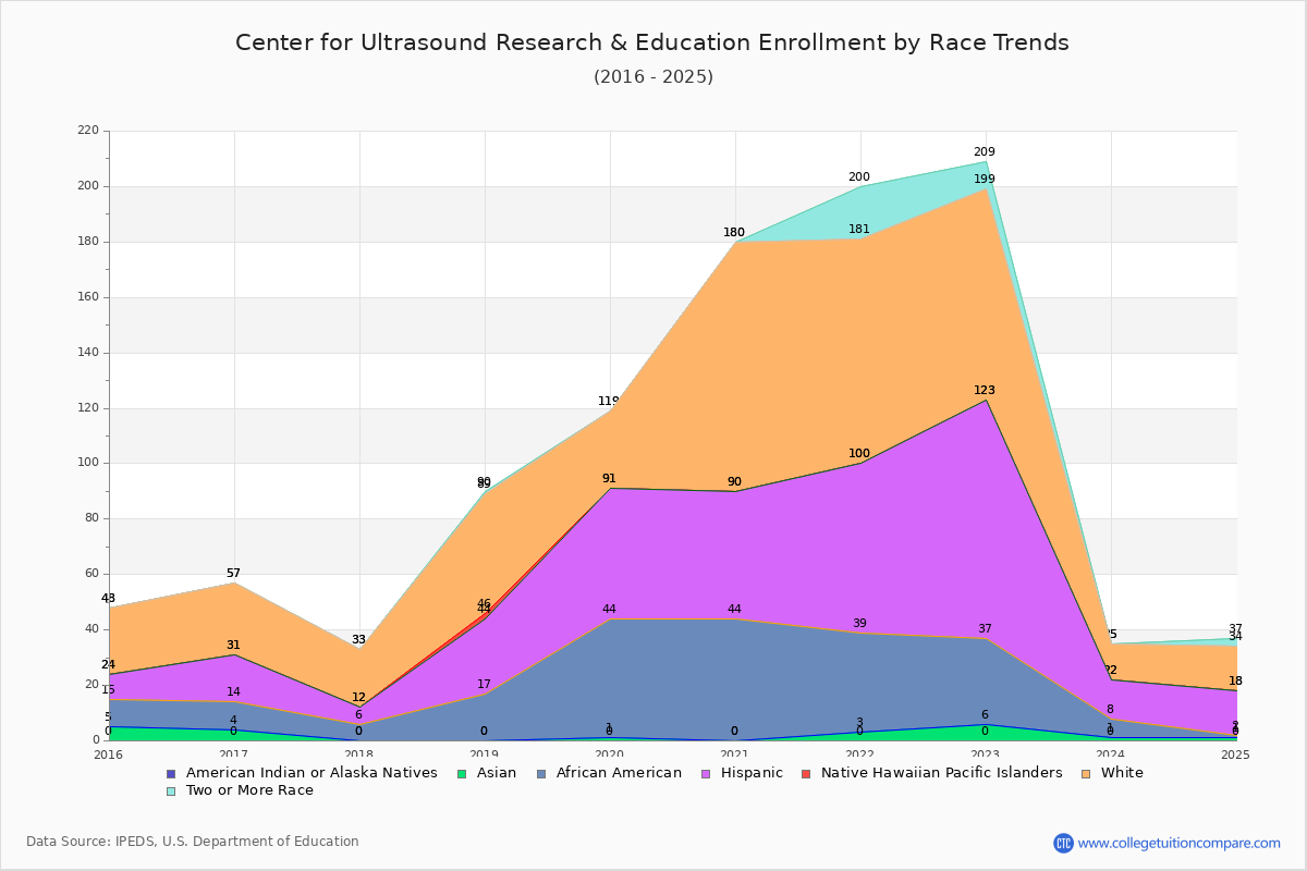 Center for Ultrasound Research & Education Enrollment by Race Trends Chart