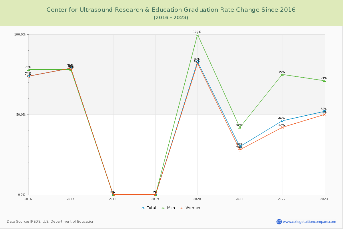 Center for Ultrasound Research & Education Graduation Rate Changes Chart