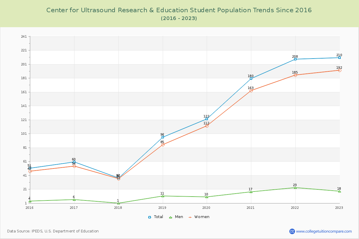 Center for Ultrasound Research & Education Enrollment Trends Chart