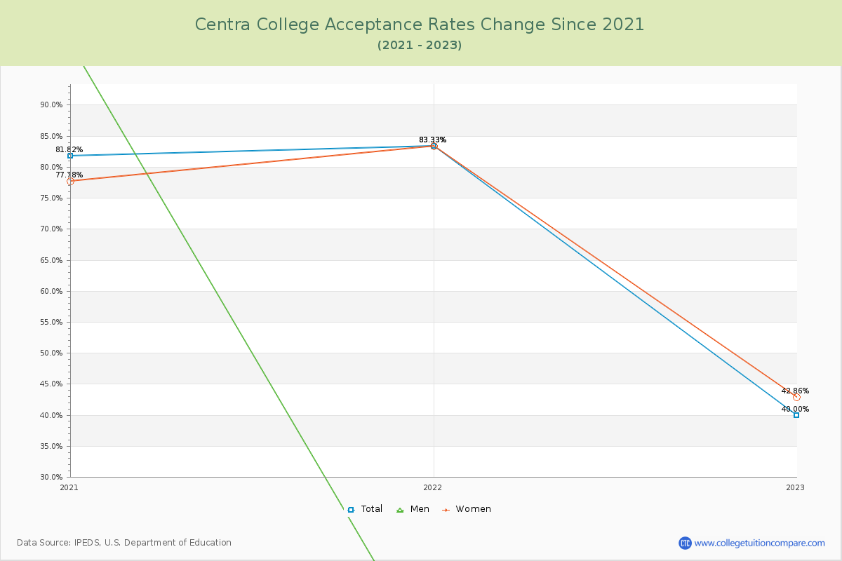 Centra College Acceptance Rate Changes Chart