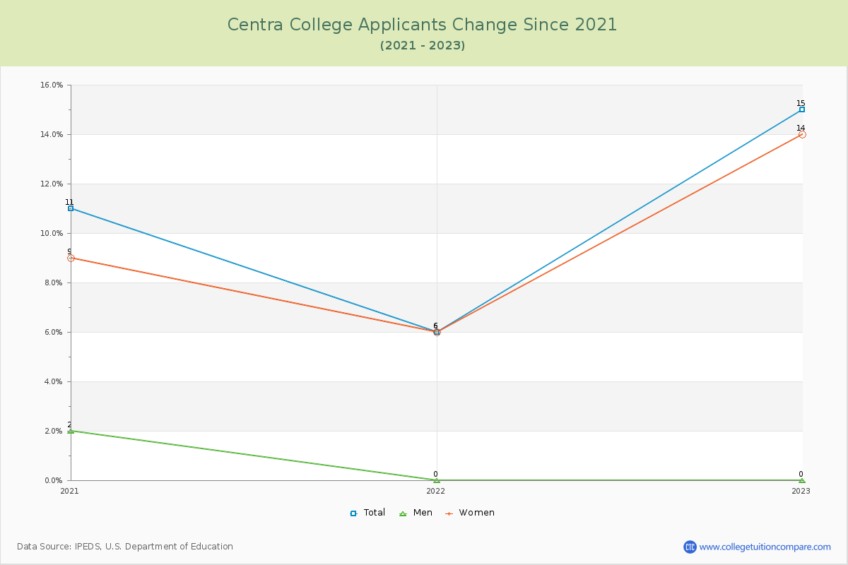 Centra College Number of Applicants Changes Chart
