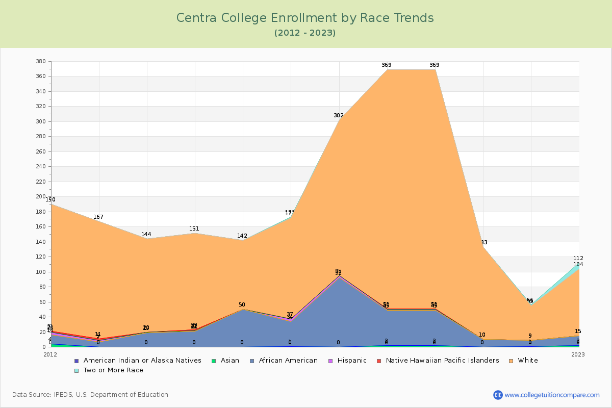 Centra College Enrollment by Race Trends Chart