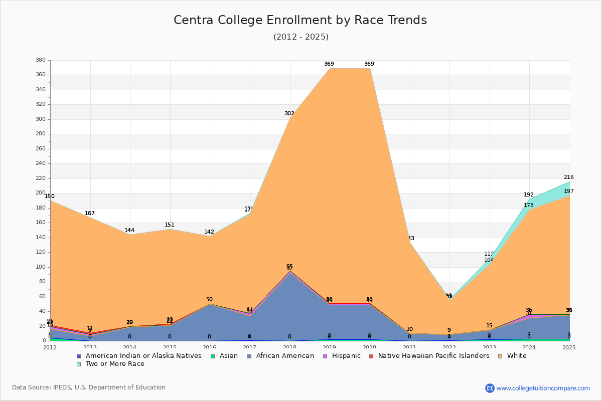 Centra College Enrollment by Race Trends Chart