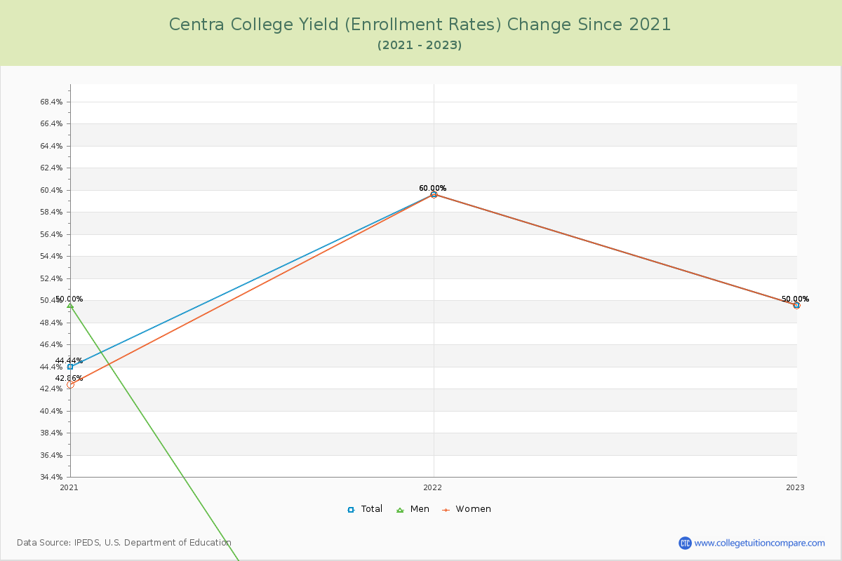 Centra College Yield (Enrollment Rate) Changes Chart